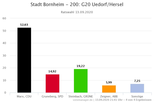 Kommunalwahl NRW 2020 - Ergebnis des Wahlbezirks G20 Uedorf / Hersel