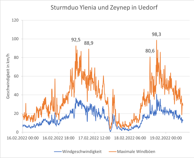 Sturmduo Ylenia und Zeynep in Uedorf im Februar 2022