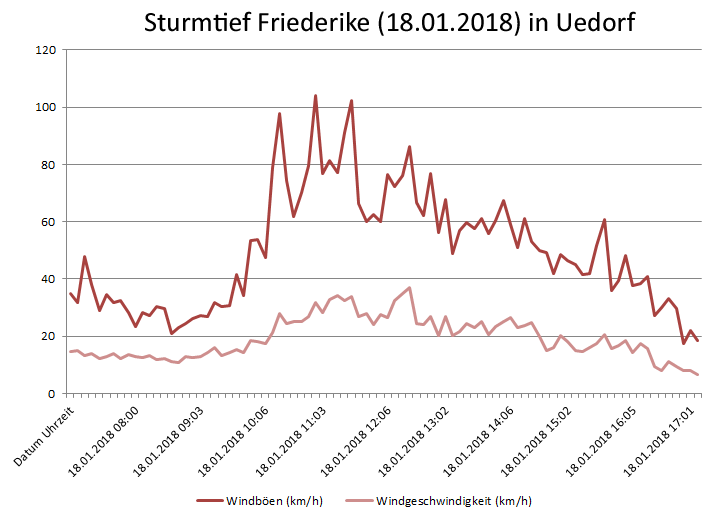 Sturmtief Friederike 2018 in Uedorf